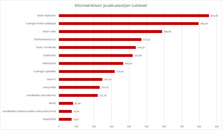 kilometrikisan joukkuesarjan tulokset.