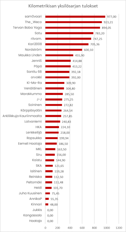 kilometrikisan yksilosarjan tulokset.